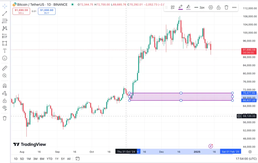 رسم اوردر بلاک در چارت بیت کوین تتر