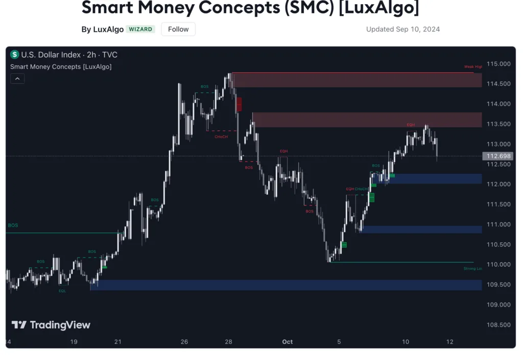 اندیکاتورSmart Money Concepts (SMC) 