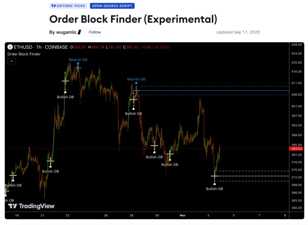 اندیکاتور Order Block Finder