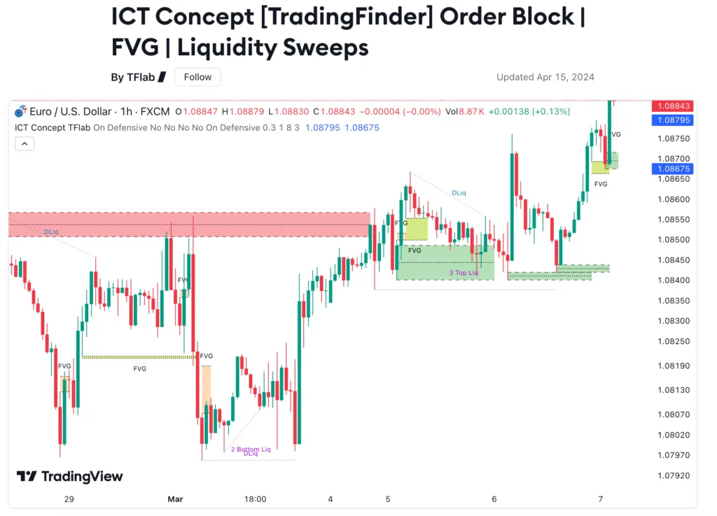 اندیکاتور ICT Concept Order Block