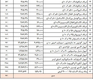 افزایش ادامه‌دار قیمت دارو