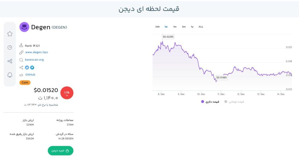 نمودار قیمت ارز دیجن