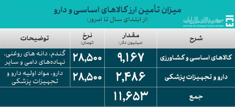 تامین ارز واردات به ۶۰ میلیارد دلار رسید