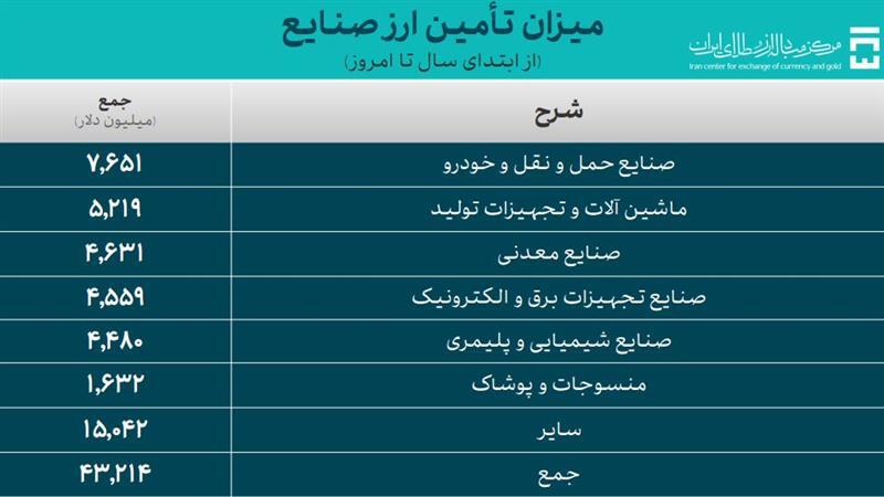 تامین ارز واردات به ۶۰ میلیارد دلار رسید