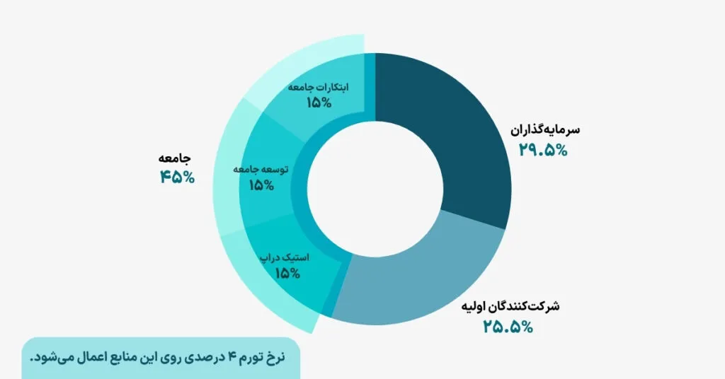 توکنومیکس ایگن لیر