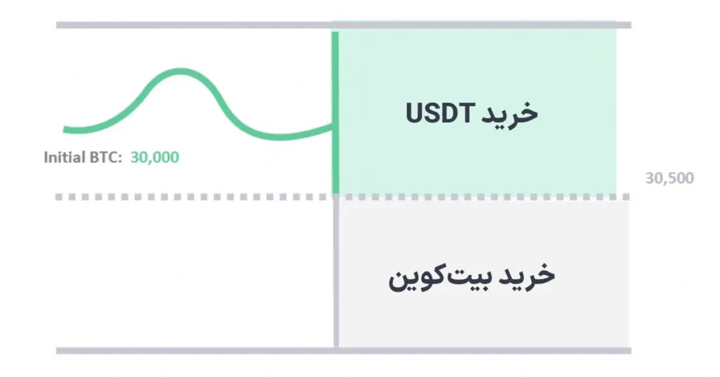 استراتژی خرید در قیمت پایین در سرمایه گذاری دوگانه