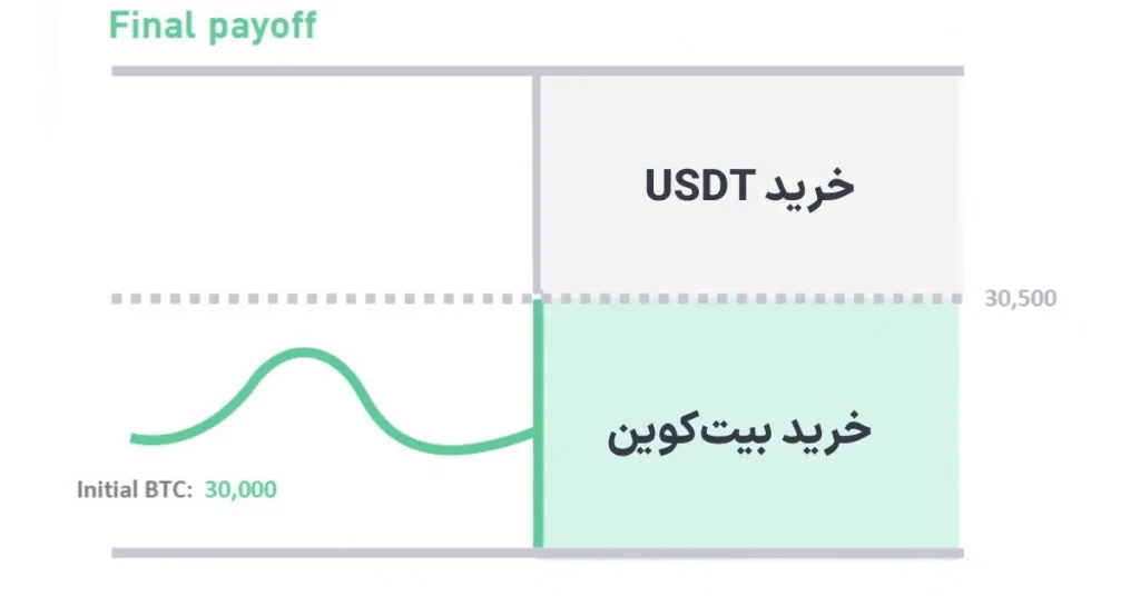 استراتژی فروش در قیمت بالا در سرمایه گذاری دوگانه