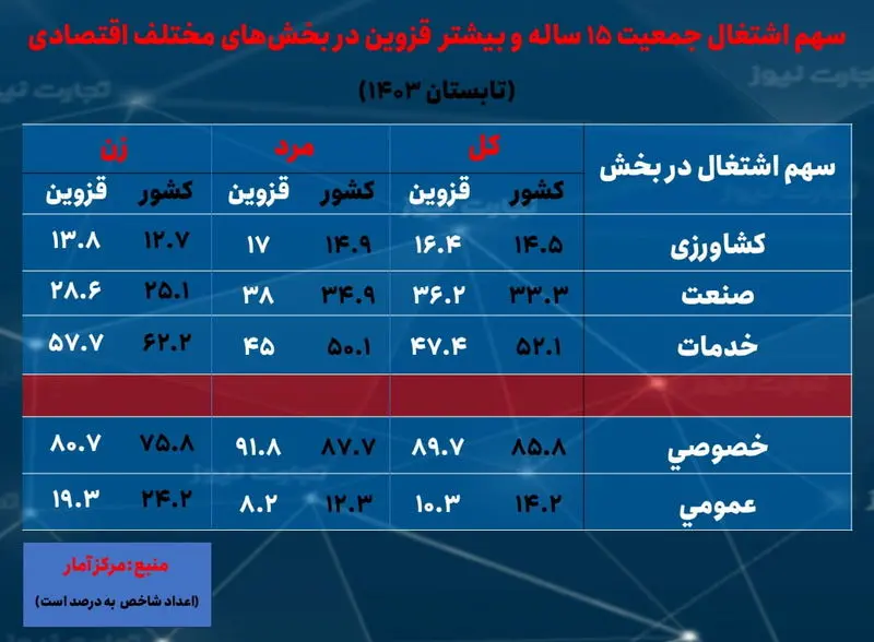 قزوین- - سهم اشتغال بخش ها