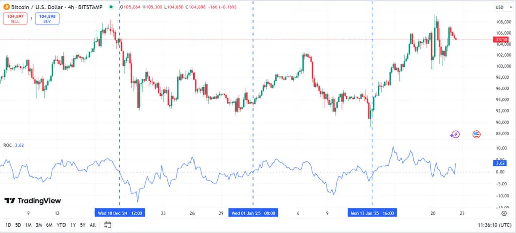  تفسیر شاخص نرخ تغییر قیمت (ROC)