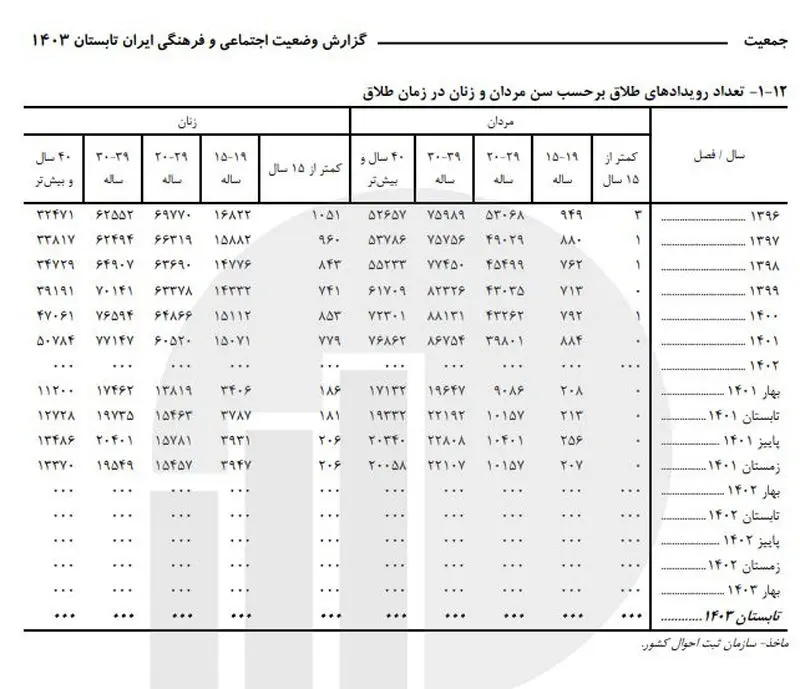 کودک همسری- سن طلاق