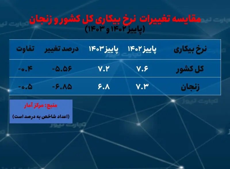 زنجان-  بیکاری پاییز 1403