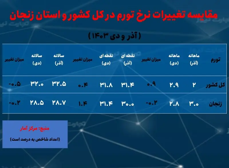 تورم- زنجان