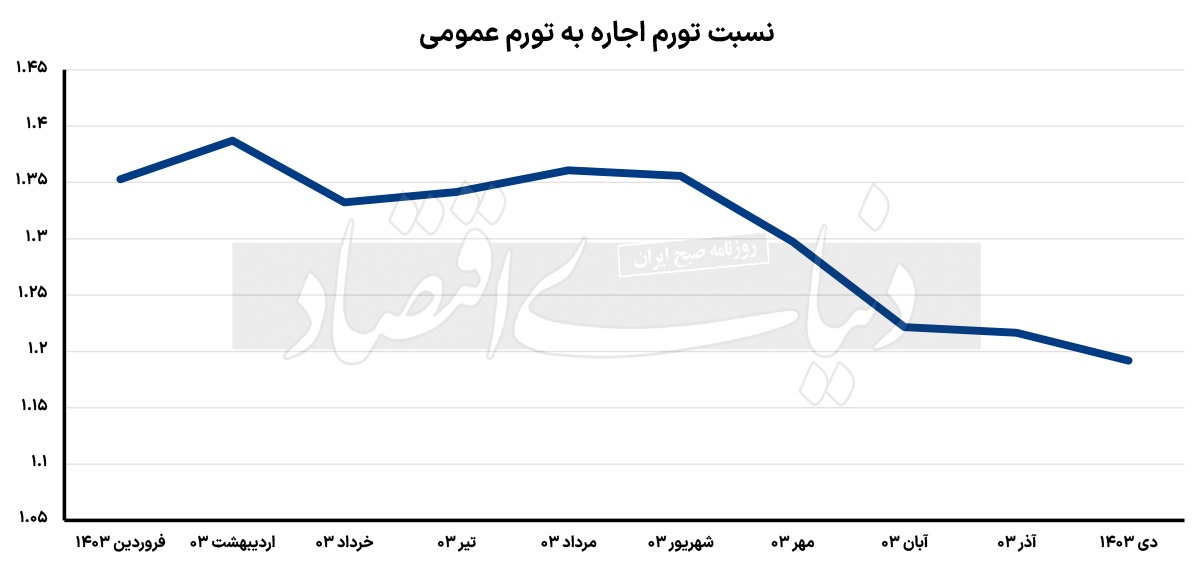 لیدر تورم اجاره مسکن