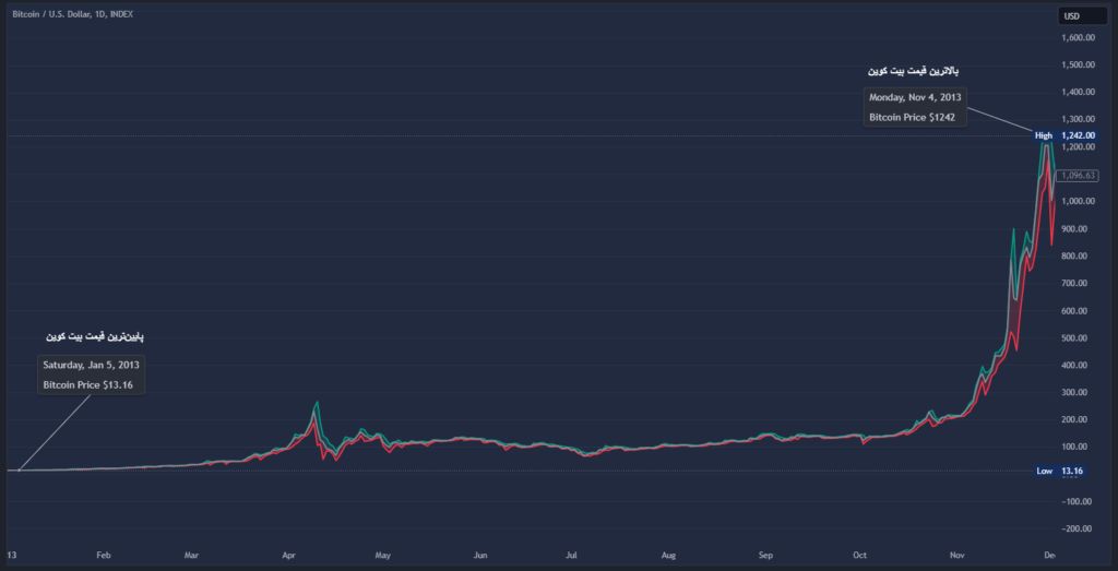 بالاترین و پایین‌ترین قیمت بیت کوین در سال ۲۰۱۳