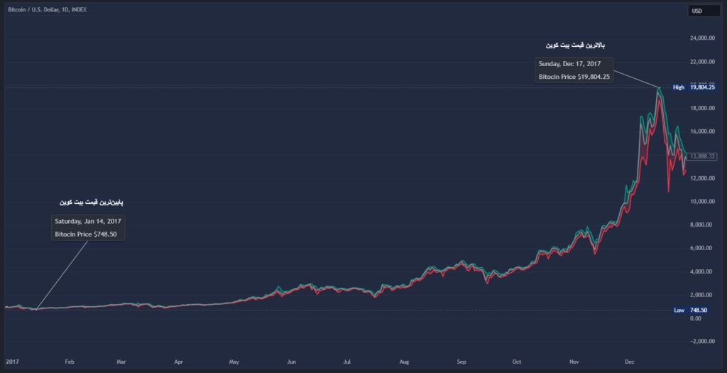 بالاترین و پایین‌ترین قیمت بیت کوین در سال ۲۰۱۷