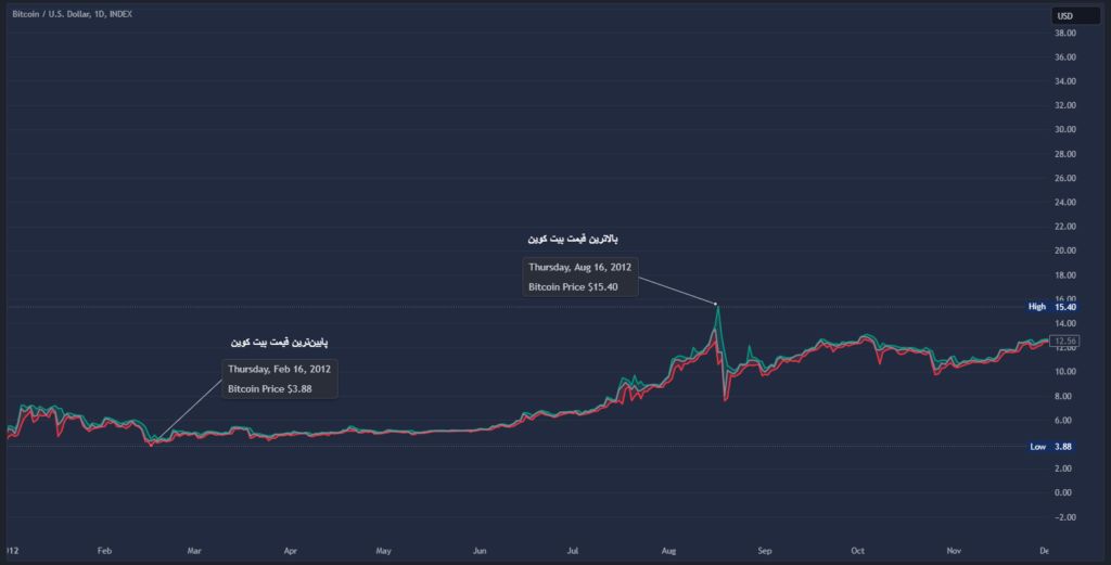 بالاترین و پایین‌ترین قیمت بیت کوین در سال ۲۰۱۲