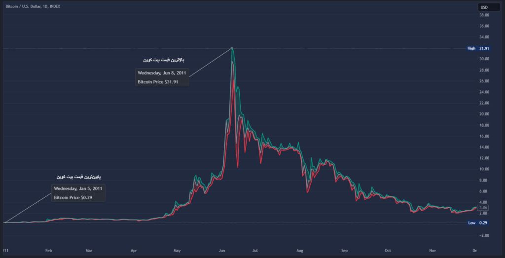 بالاترین و پایین‌ترین قیمت بیت کوین در سال ۲۰۱۱