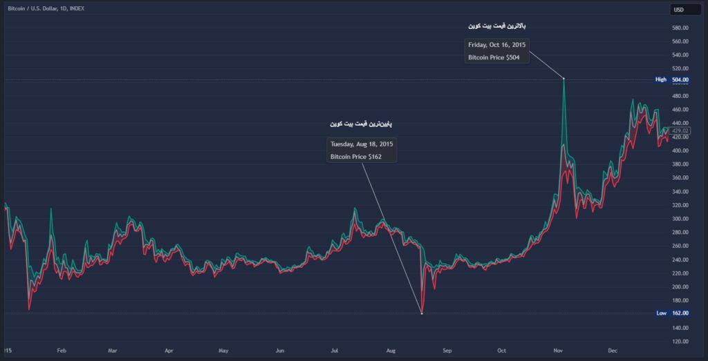 بالاترین و پایین‌ترین قیمت بیت کوین در سال ۲۰۱۵