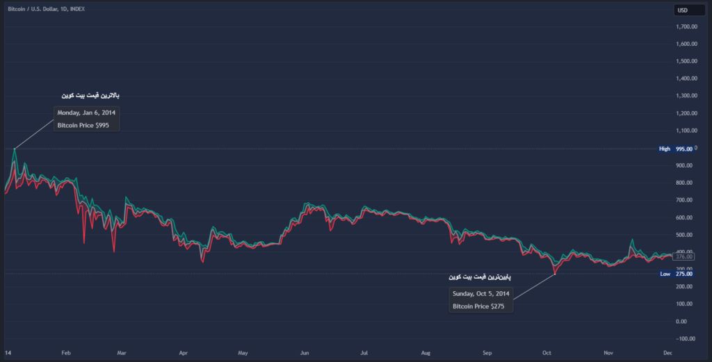 بالاترین و پایین‌ترین قیمت بیت کوین در سال ۲۰۱۴