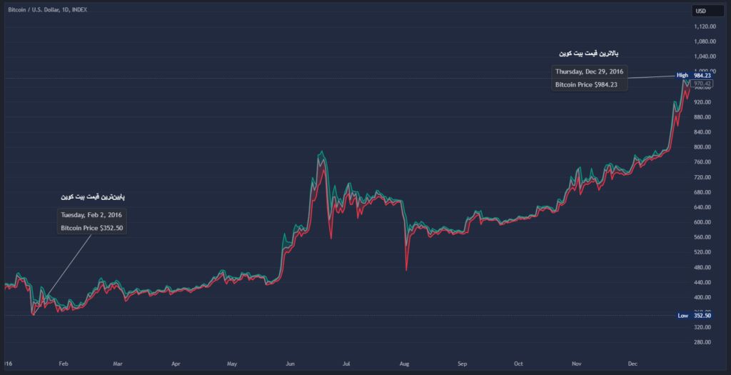 بالاترین و پایین‌ترین قیمت بیت کوین در سال ۲۰۱۶