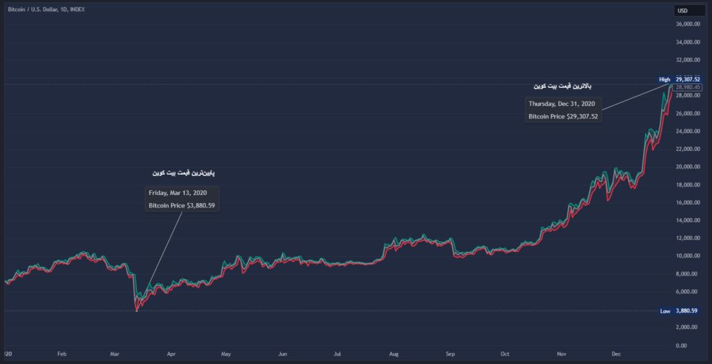 بالاترین و پایین‌ترین قیمت بیت کوین در سال ۲۰۲۰