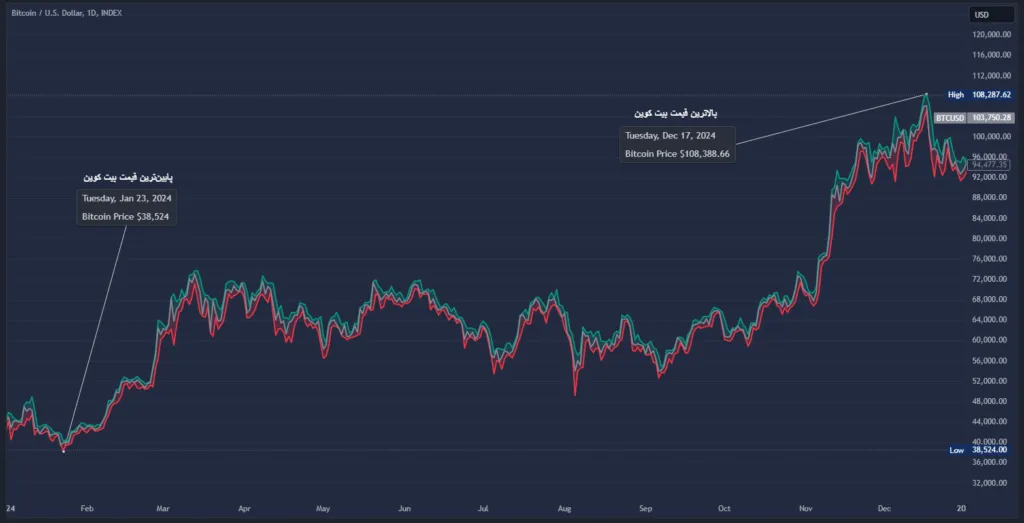 بالاترین و پایین‌ترین قیمت بیت کوین در سال ۲۰۲۴