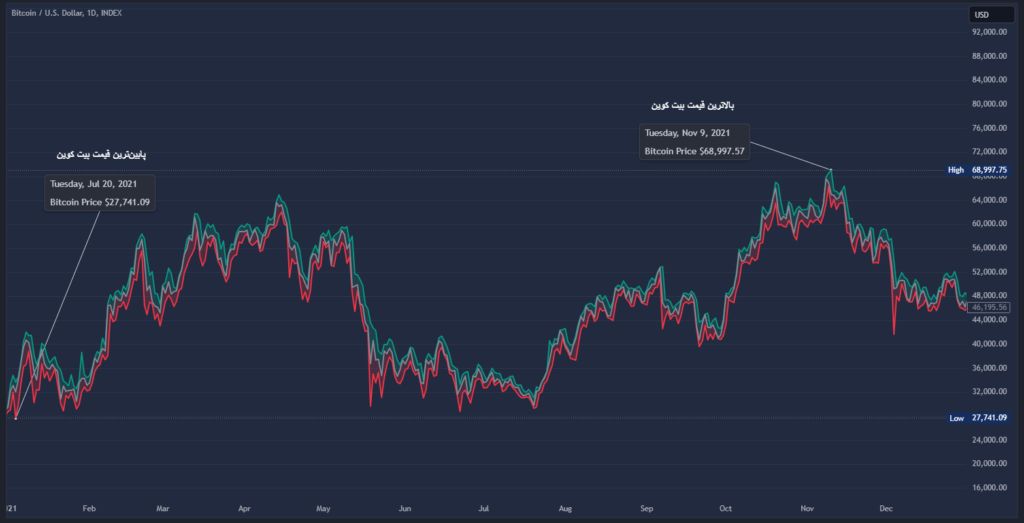 بالاترین و پایین‌ترین قیمت بیت کوین در سال ۲۰۱۸