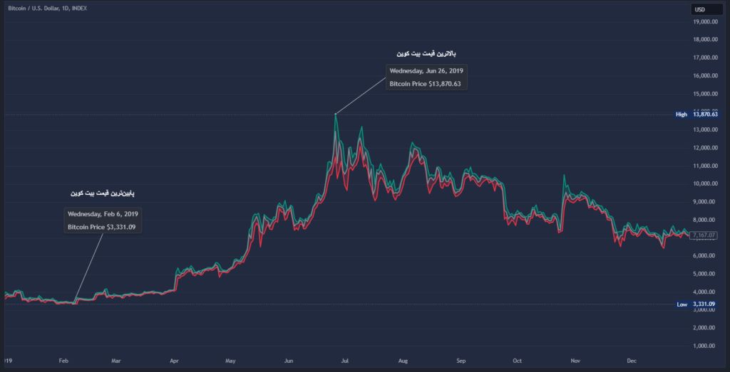 بالاترین و پایین‌ترین قیمت بیت کوین در سال ۲۰۱۹