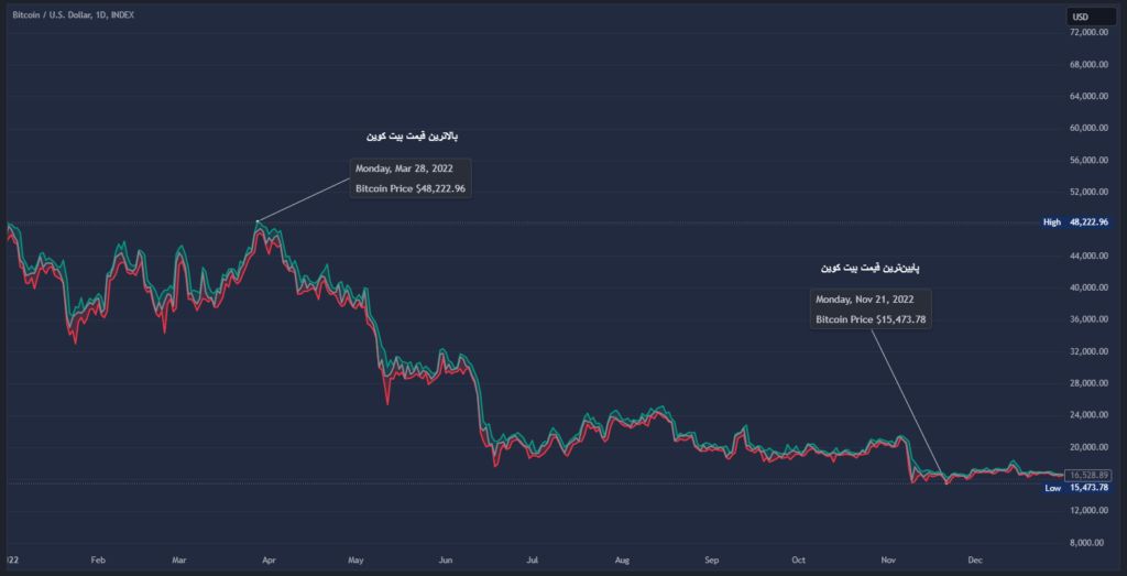 بالاترین و پایین‌ترین قیمت بیت کوین در سال ۲۰۲۲