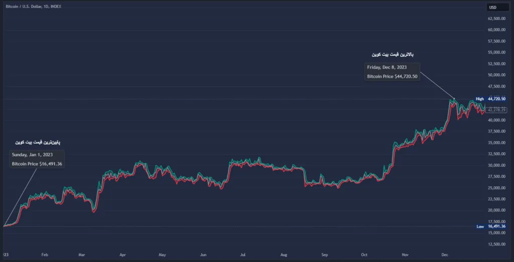 بالاترین و پایین‌ترین قیمت بیت کوین در سال ۲۰۲۳