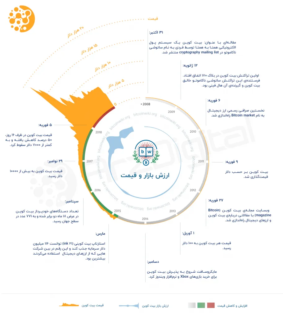 تاریخچه قیمت بیت کوین