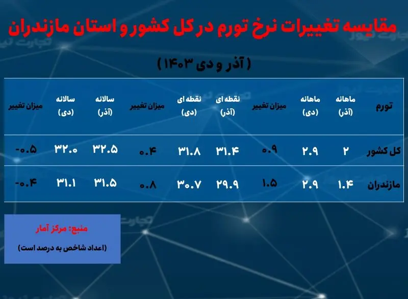 مازندران- تورم