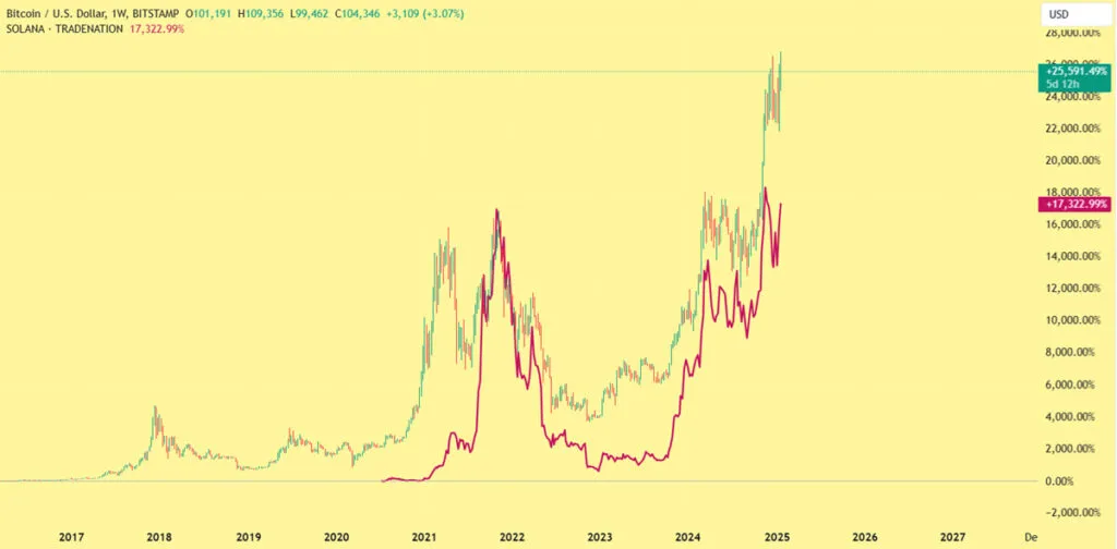 نمودار بیت کوین و سولانا