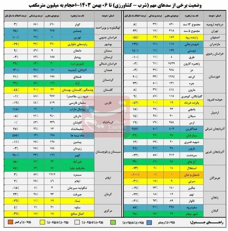 منابع آبی کشور