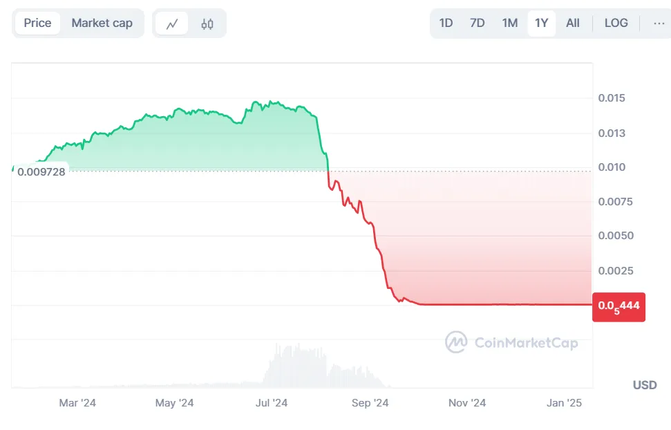 تاریخچه قیمت میم تون