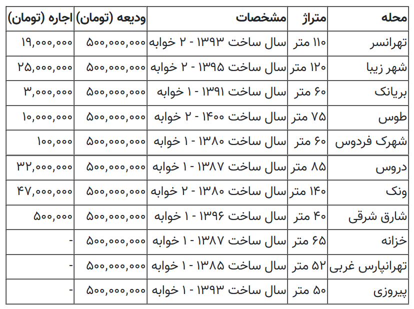 اجاره این خانه‌ها در تهران کمتر از ۵۰۰ هزار تومان است؛ جدول قیمت رهن و اجاره در پایتخت