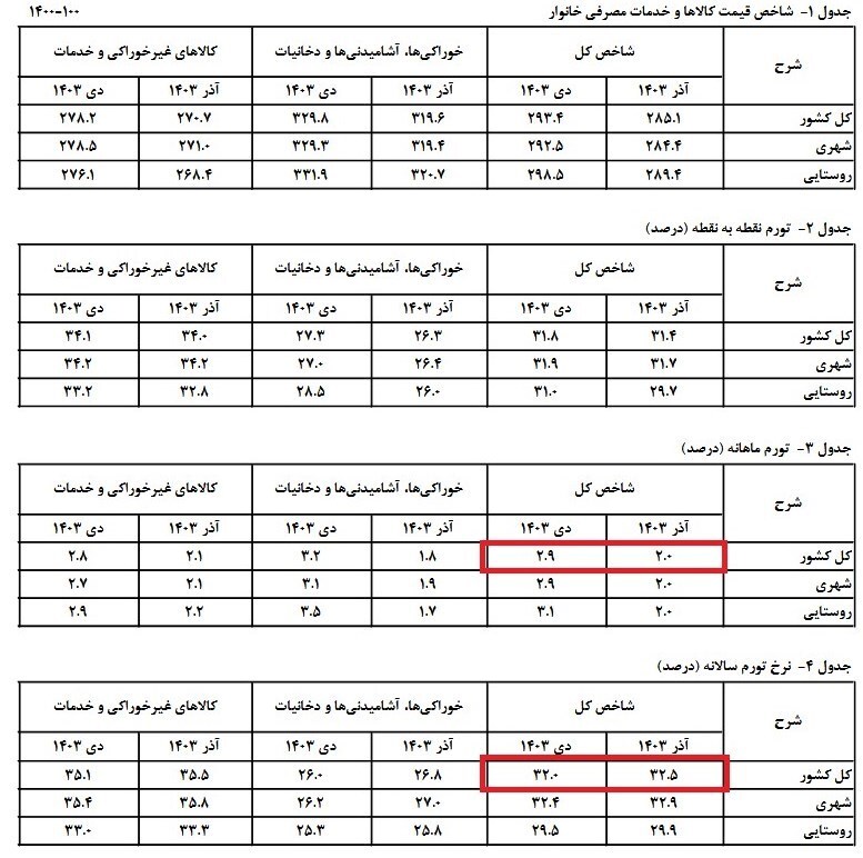 تورم ماهانه و نقطه‌ای دی‌ماه افزایش یافت