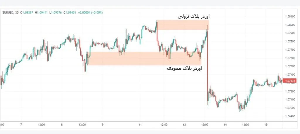 اوردر بلاک صعودی و نزولی