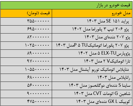 بازار خودرو به حالت کما رفت؛ آخرین قیمت پژو، شاهین، سمند، پراید و تارا