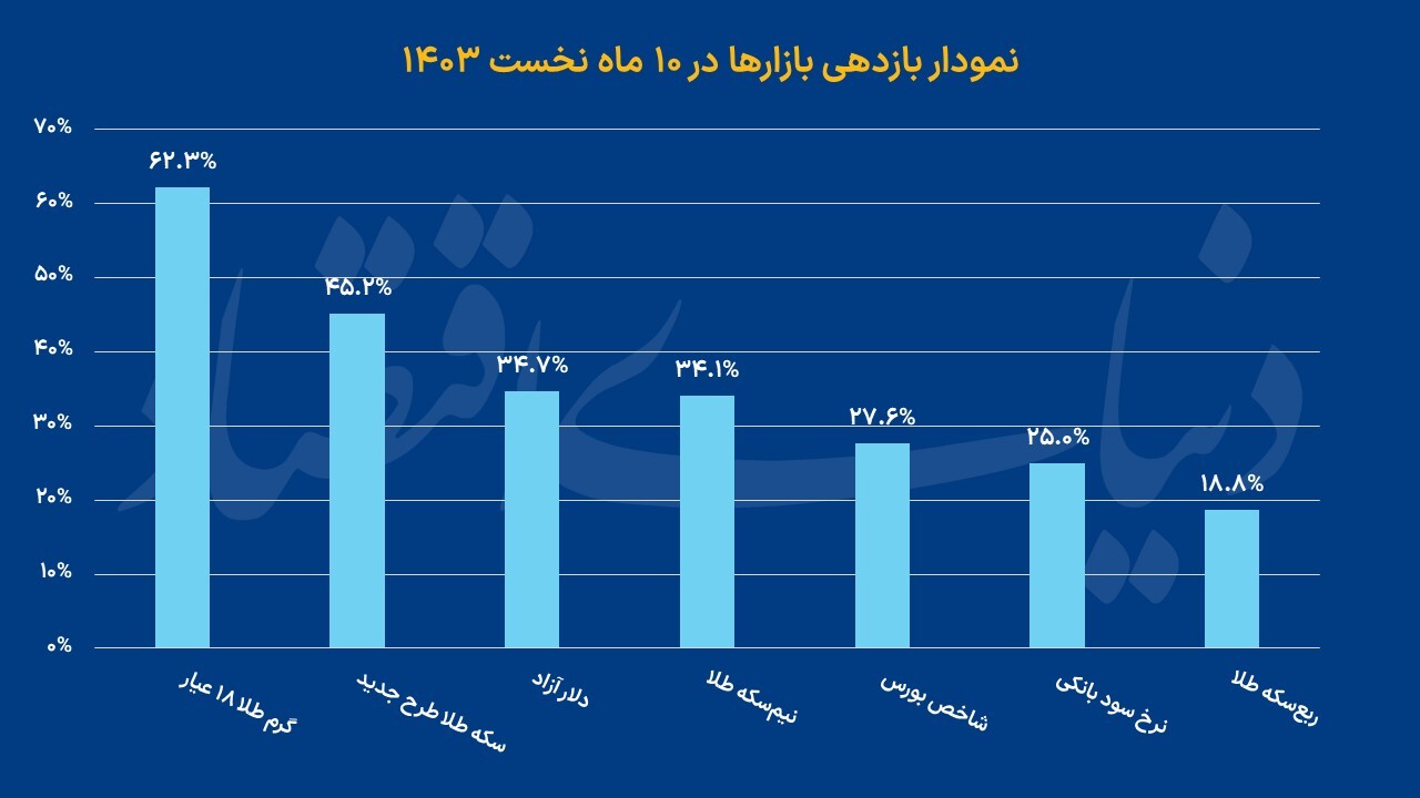 بازار‌های داغ زمستان سرد