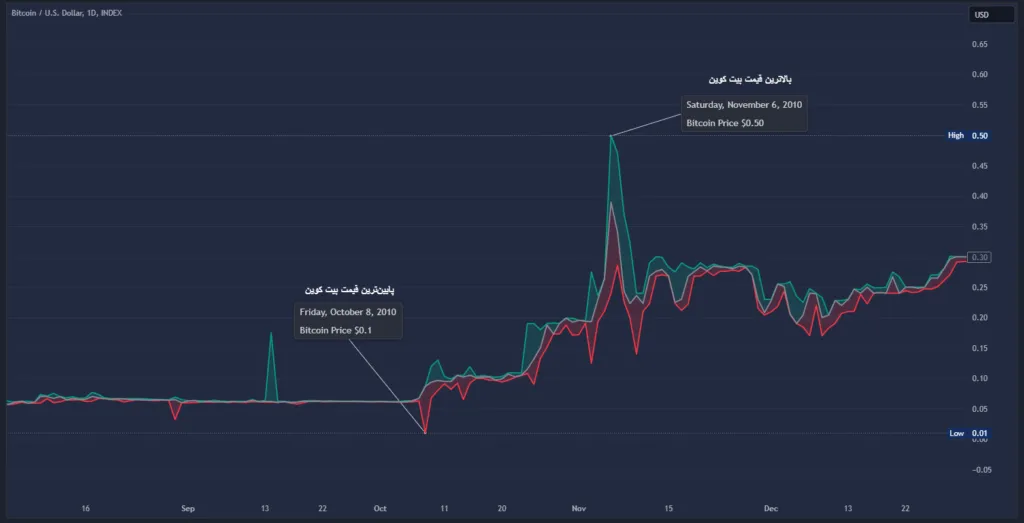 بالاترین و پایین‌ترین قیمت بیت کوین در سال ۲۰۱۰