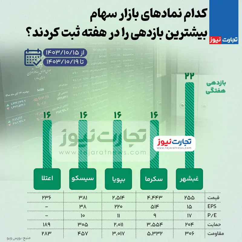 بورس-بازدهی-بالا