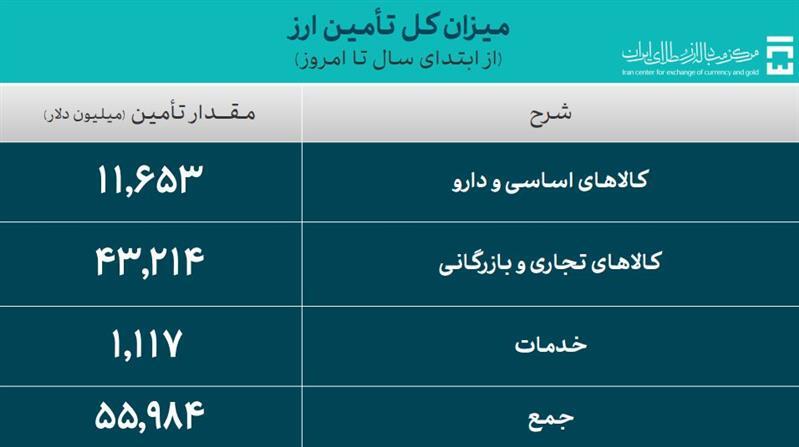 تامین ارز واردات به ۶۰ میلیارد دلار رسید