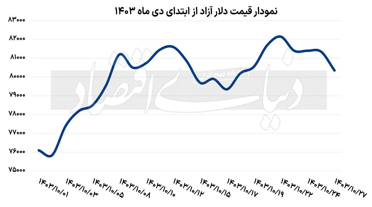 تزریق انتظارات مثبت به بازار دلار