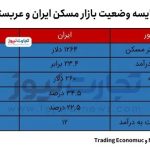 تفاوت وضعیت بازار مسکن ایران و عربستان