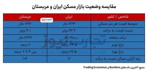 تفاوت وضعیت بازار مسکن ایران و عربستان