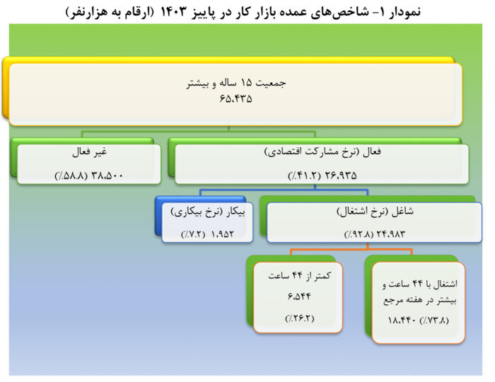 نرخ بیکاری در ۲۶ استان تک رقمی شد/تهران کمترین و سیستان و بلوچستان بیشترین نرخ بیکاری