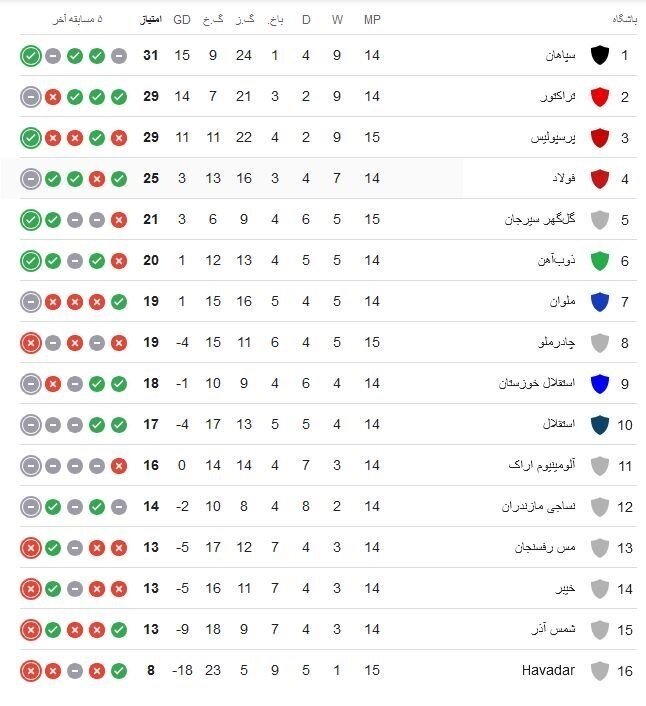 جدول لیگ برتر پس از برد پرسپولیس مقابل هوادار