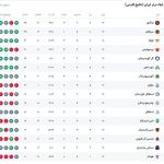 جدول لیگ برتر پس از تساوی پرسپولیس مقابل ذوب آهن