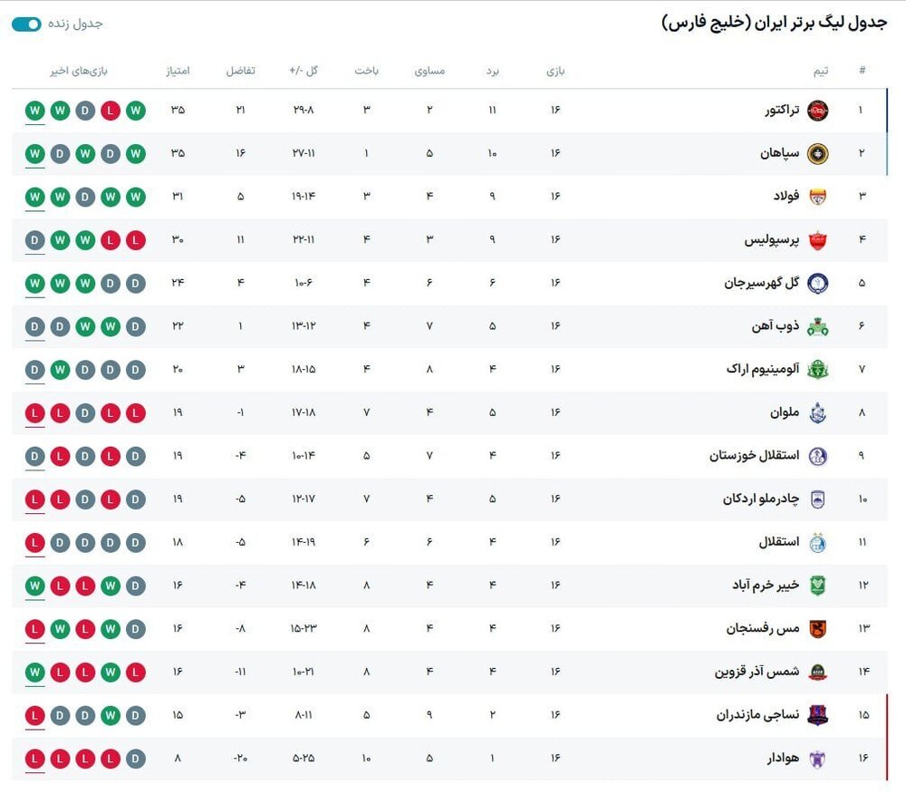 جدول لیگ برتر پس از تساوی پرسپولیس مقابل ذوب آهن